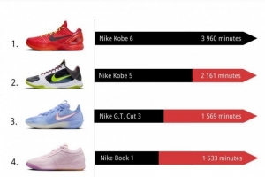 10月份NBA球鞋上脚时间排行！前二均为科比球鞋 布克第四！