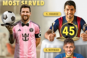 梅西404次助攻受益球员榜：苏神45第1，内马尔27第2，姆巴佩20第3